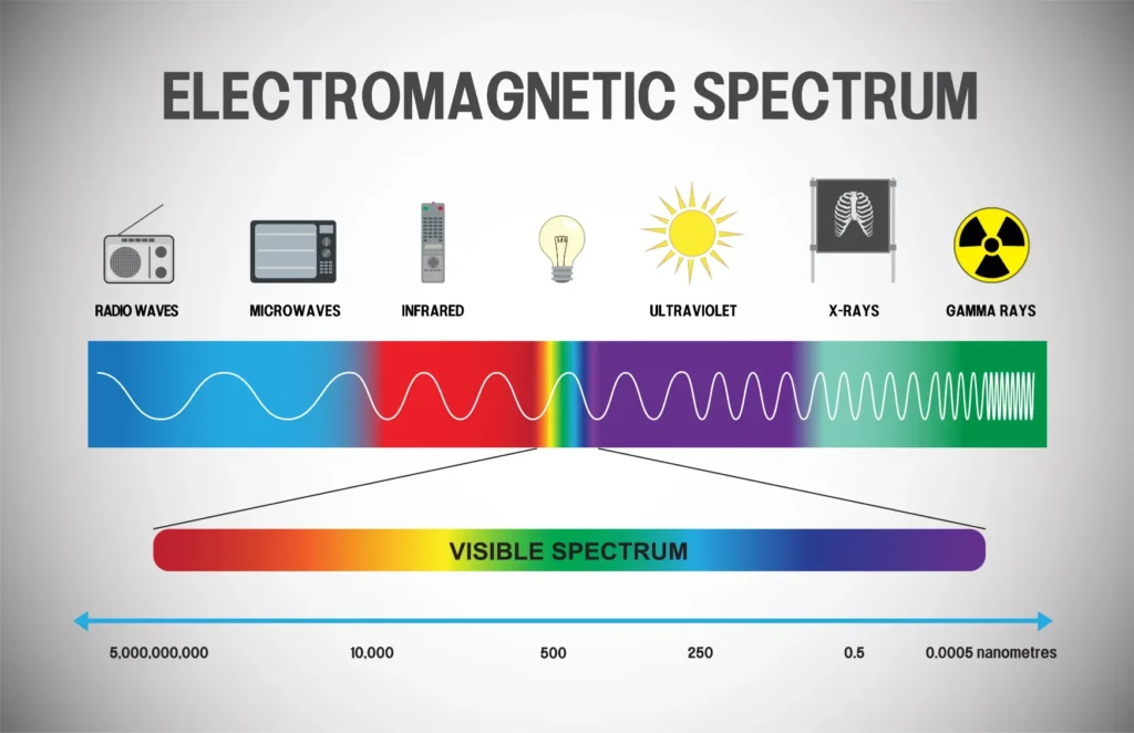 Illustration of the electromagnetic spectrum showcasing different types of waves