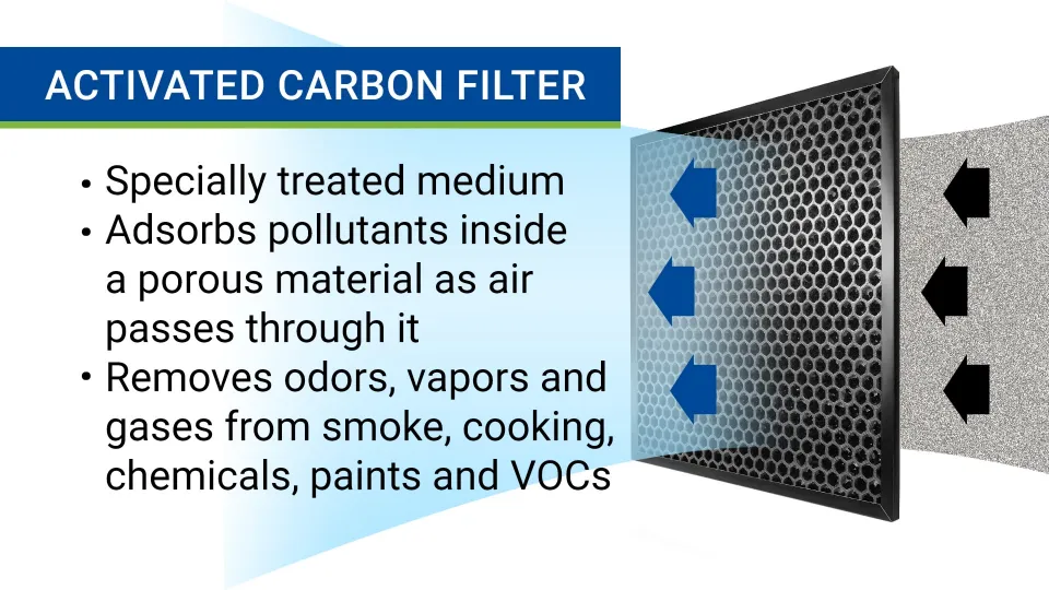 Activated carbon filter in action, trapping pollutants and harmful gases.	